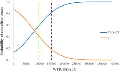 Cost-effectiveness of durvalumab plus tremelimumab in combination with chemotherapy for the treatment of metastatic non-small-cell lung cancer from the US healthcare sector’s and societal perspectives